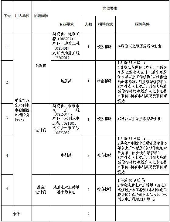 平?jīng)鍪袥軚|水利水電勘測設計有限責任公司 關于調(diào)整2025年春季專業(yè)技術人員招聘報名有關事宜的補充公告(圖1) 平?jīng)鍪袥軚|水利水電勘測設計有限責任公司 關于調(diào)整2025年春季專業(yè)技術人員招聘報名有關事宜的補充公告(圖1)