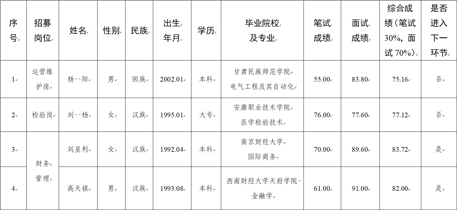 水建公司、新能源公司、醫(yī)療科技公司社會招聘人員筆試、面試成績公示(圖1)
